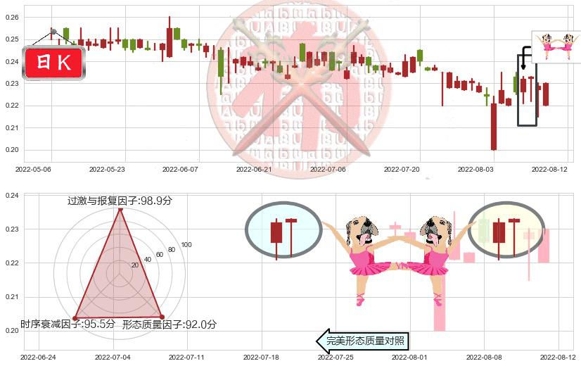 熊猫绿能(hk00686)双针探底K线图-阿布量化