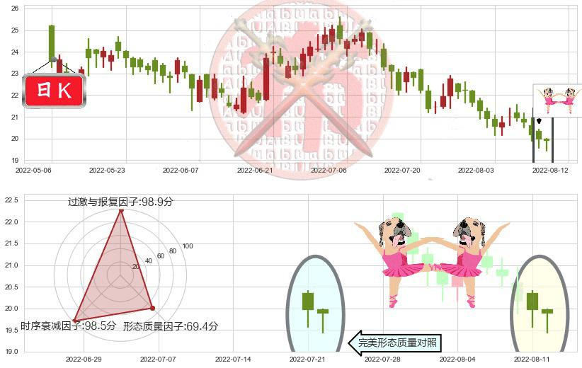中国海外发展(hk00688)双针探底K线图-阿布量化