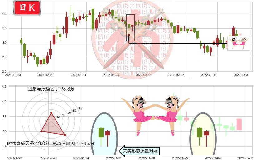 恒大健康(hk00708)双针探底K线图-阿布量化