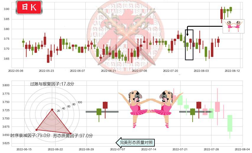 中国联通(hk00762)双针探底K线图-阿布量化