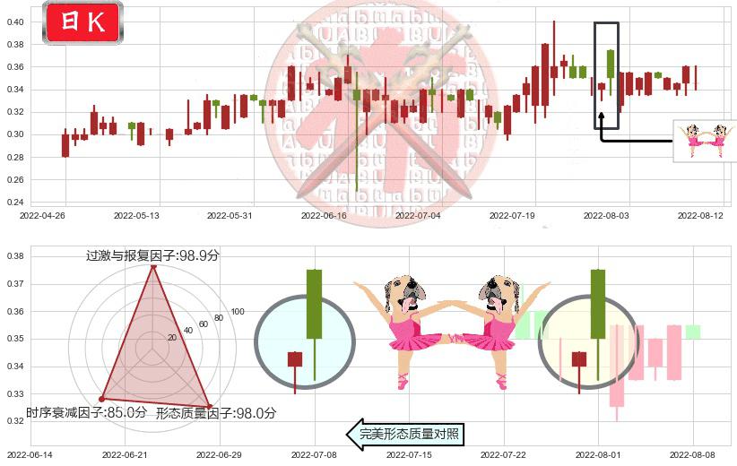 A8新媒体(hk00800)双针探底K线图-阿布量化