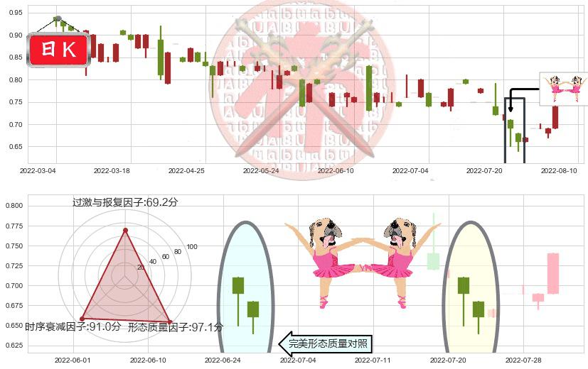 北京京客隆(hk00814)双针探底K线图-阿布量化