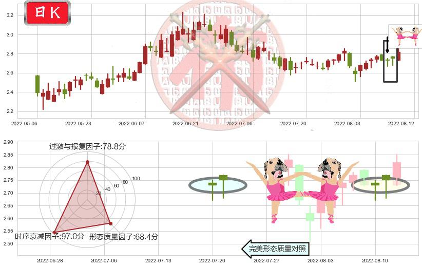 天工国际(hk00826)双针探底K线图-阿布量化