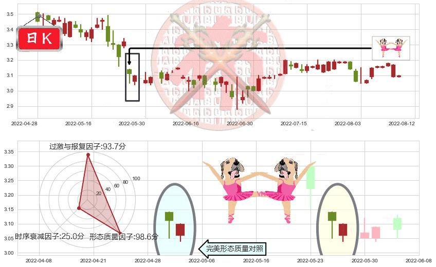 谭木匠(hk00837)双针探底K线图-阿布量化