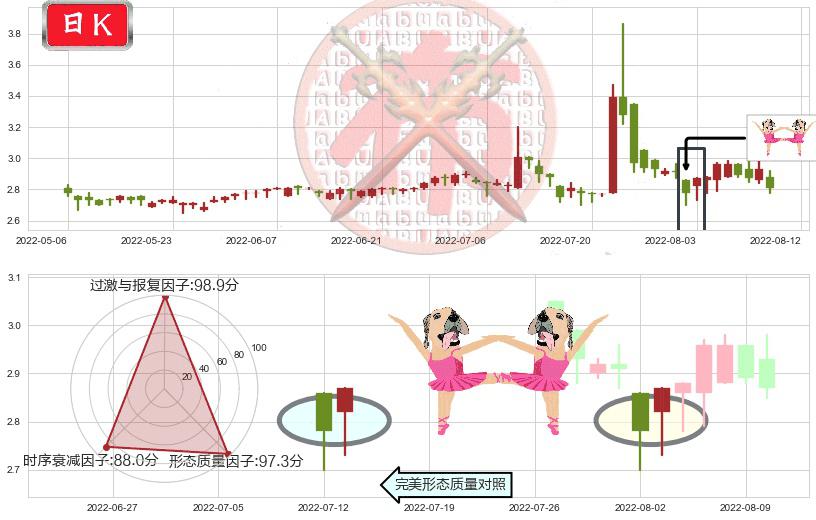 东江环保(hk00895)双针探底K线图-阿布量化