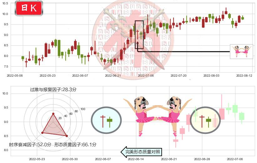 威高股份(hk01066)双针探底K线图-阿布量化