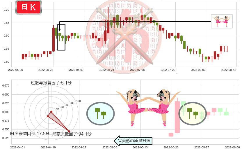 雨润食品(hk01068)双针探底K线图-阿布量化