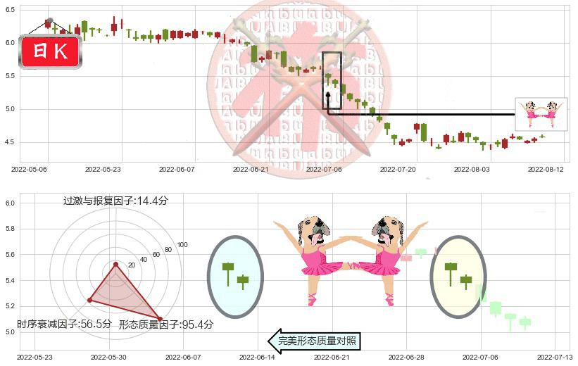 路劲(hk01098)双针探底K线图-阿布量化