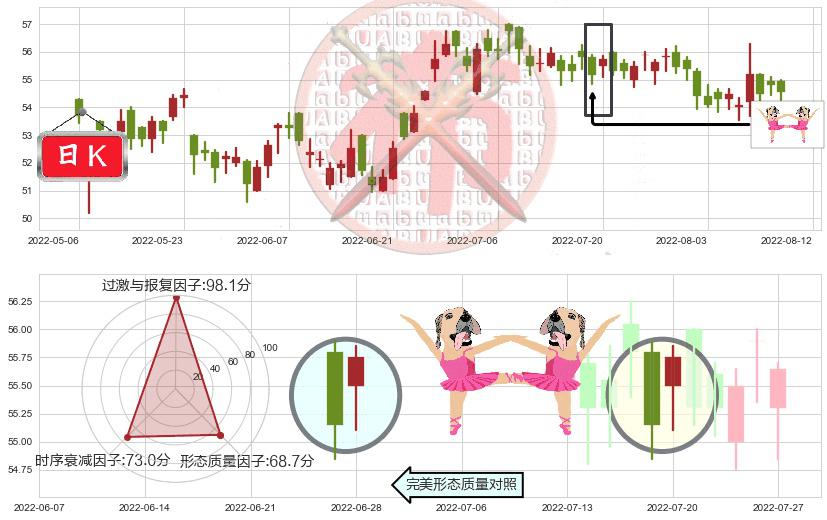 长实集团(hk01113)双针探底K线图-阿布量化