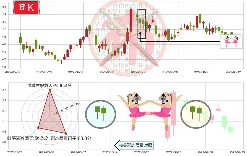 永利澳门(hk01128)双针探底K线图-阿布量化