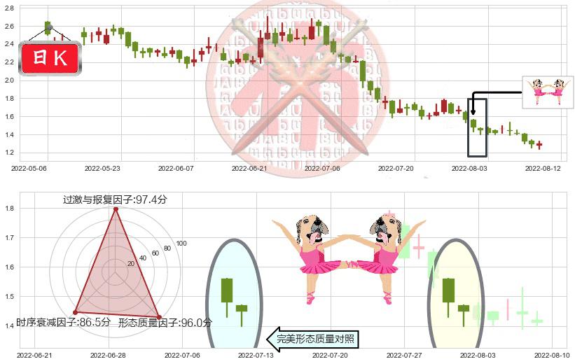 时代中国控股(hk01233)双针探底K线图-阿布量化