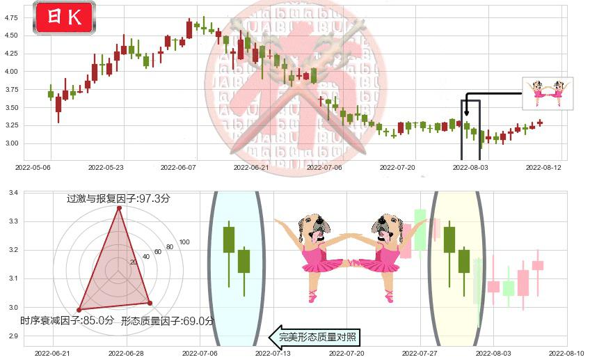 中国有色矿业(hk01258)双针探底K线图-阿布量化