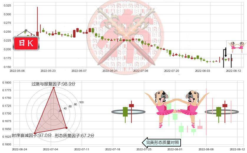 西王特钢(hk01266)双针探底K线图-阿布量化