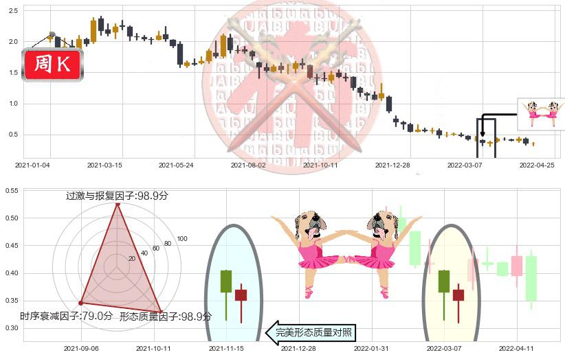 枫叶教育(hk01317)双针探底K线图-阿布量化