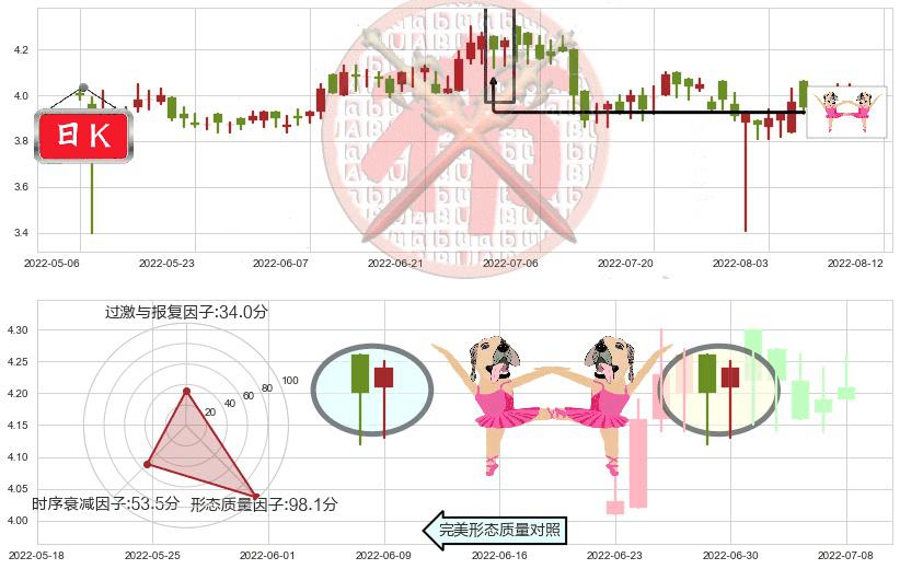 361度(hk01361)双针探底K线图-阿布量化