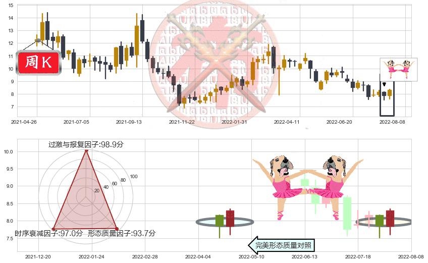 中国宏桥(hk01378)双针探底K线图-阿布量化