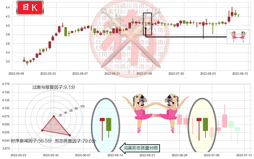 粤丰环保(hk01381)双针探底K线图-阿布量化