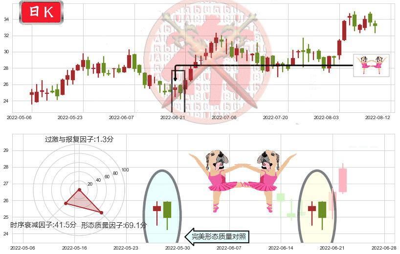 上海复旦(hk01385)双针探底K线图-阿布量化