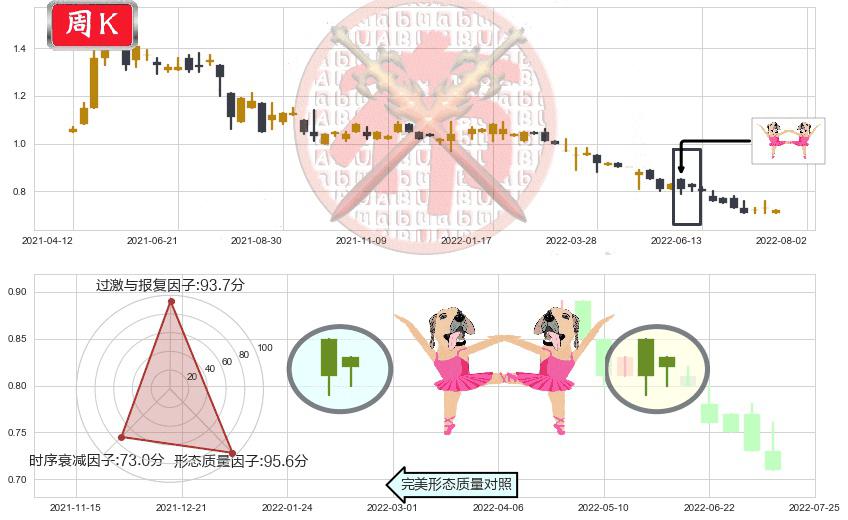 安莉芳控股(hk01388)双针探底K线图-阿布量化