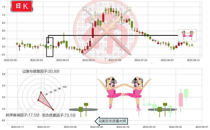 东阳光药(hk01558)双针探底K线图-阿布量化