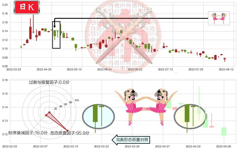 智美体育(hk01661)双针探底K线图-阿布量化