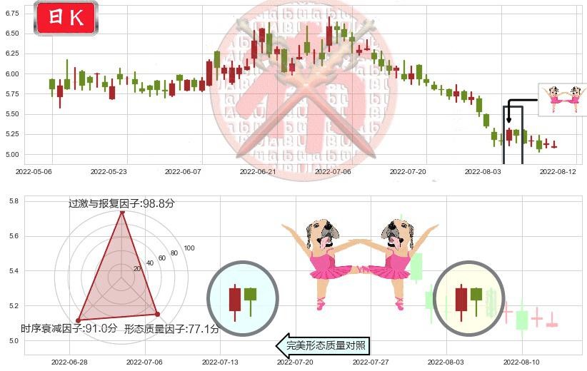 同仁堂科技(hk01666)双针探底K线图-阿布量化