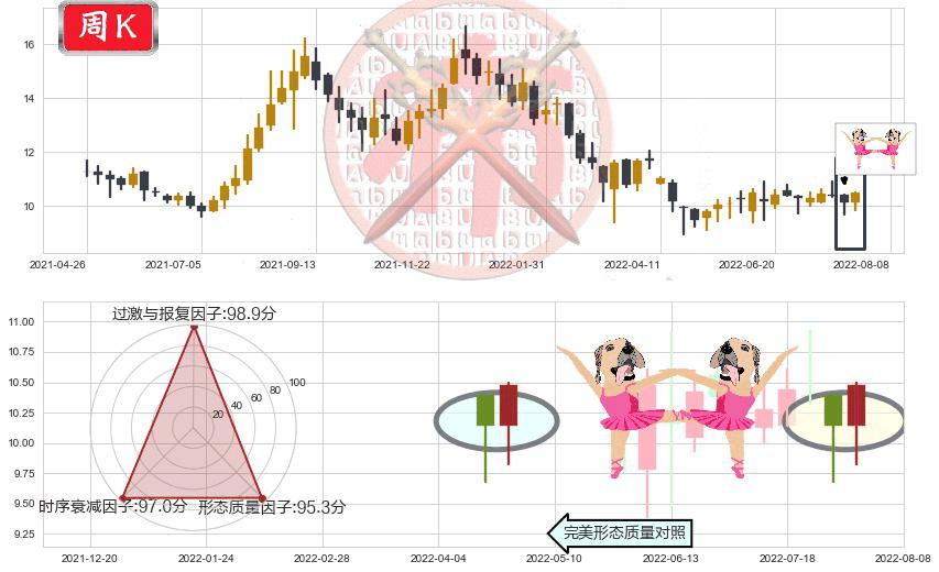 广发证券(hk01776)双针探底K线图-阿布量化