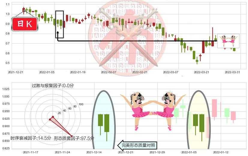 彩生活(hk01778)双针探底K线图-阿布量化