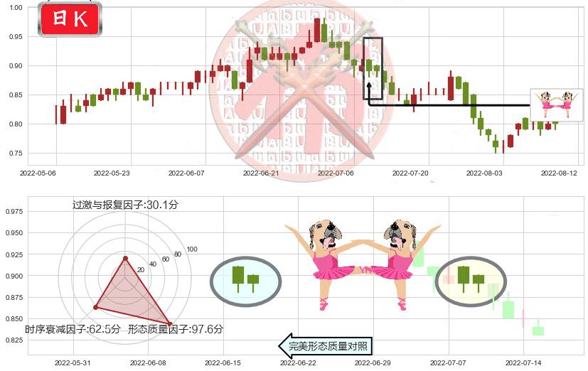 国泰君安国际(hk01788)双针探底K线图-阿布量化