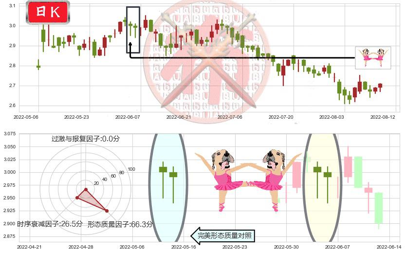 晨鸣纸业(hk01812)双针探底K线图-阿布量化