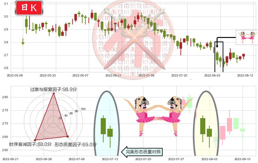 晨鸣纸业(hk01812)双针探底K线图-阿布量化