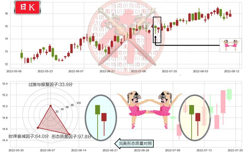 周大福(hk01929)双针探底K线图-阿布量化