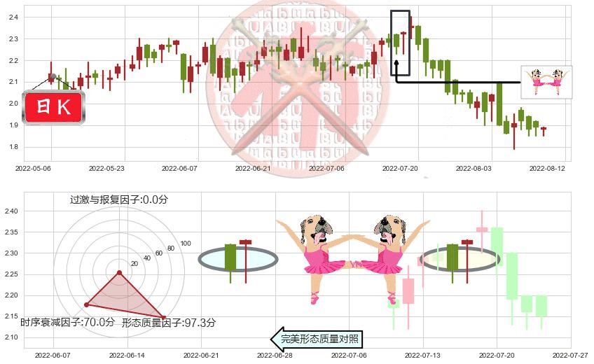 阳光纸业(hk02002)双针探底K线图-阿布量化