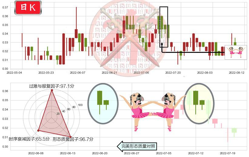 泰坦能源技术(hk02188)双针探底K线图-阿布量化