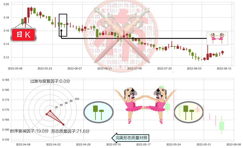酷派集团(hk02369)双针探底K线图-阿布量化