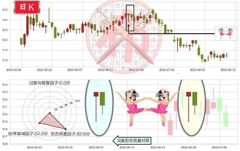 上海医药(hk02607)双针探底K线图-阿布量化