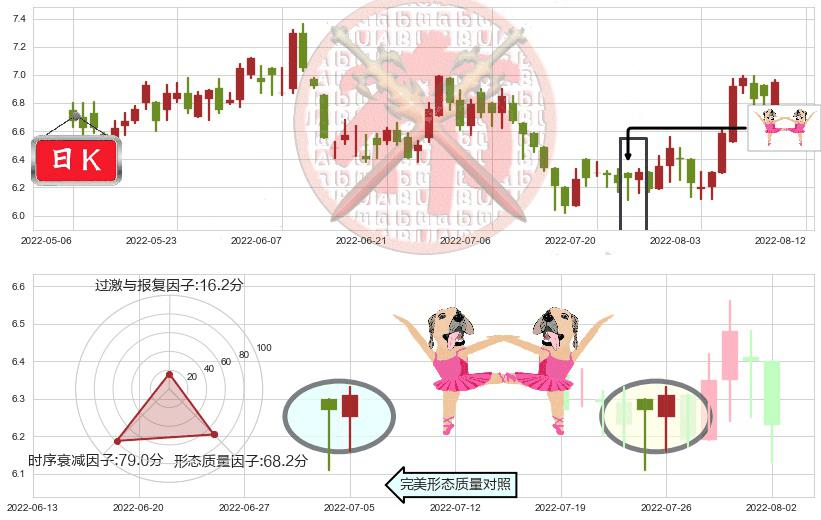 玖龙纸业(hk02689)双针探底K线图-阿布量化