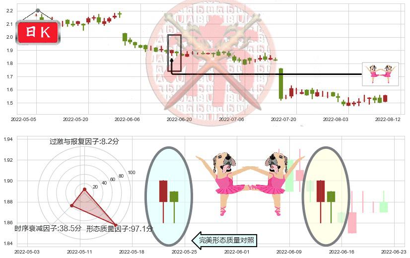 魏桥纺织(hk02698)双针探底K线图-阿布量化