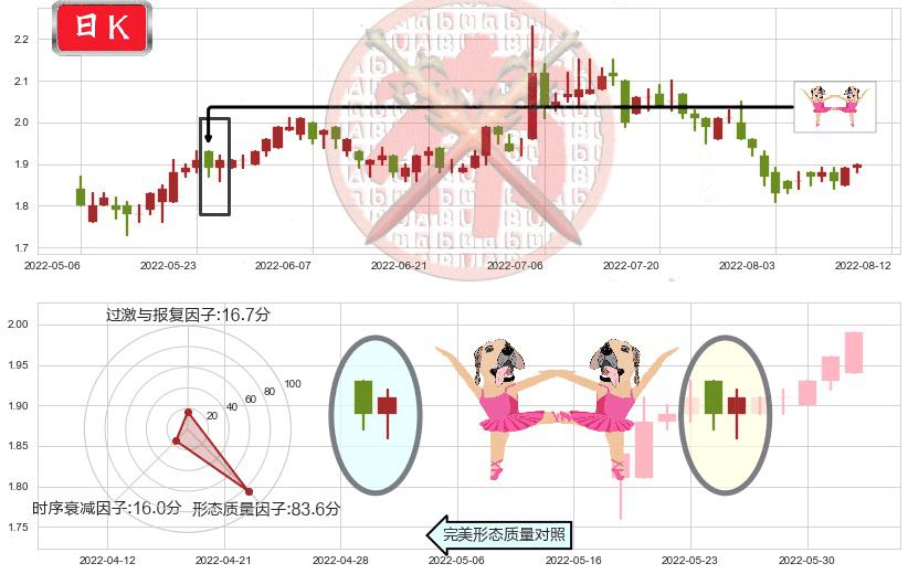 上海电气(hk02727)双针探底K线图-阿布量化