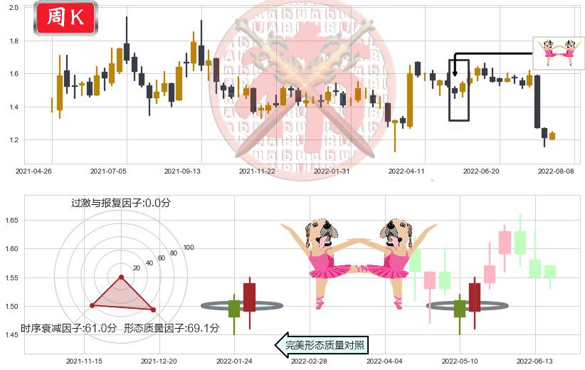 中远海发(hk02866)双针探底K线图-阿布量化