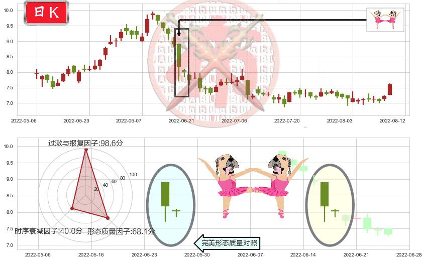 中海油田服务(hk02883)双针探底K线图-阿布量化