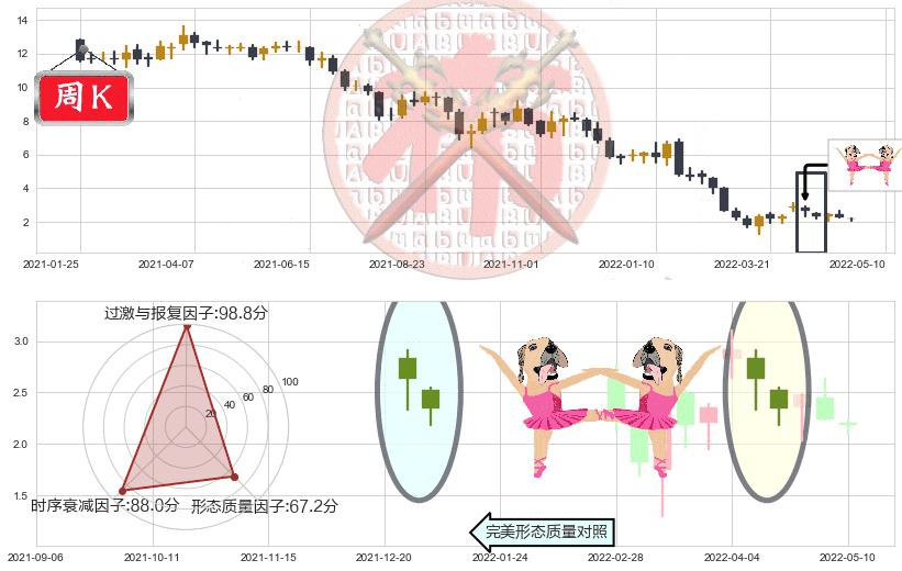 龙光地产(hk03380)双针探底K线图-阿布量化
