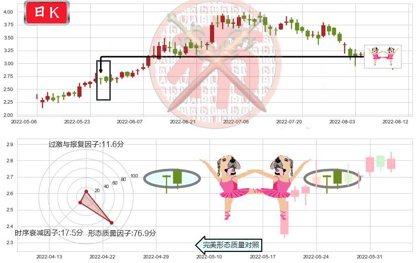 保利协鑫能源(hk03800)双针探底K线图-阿布量化