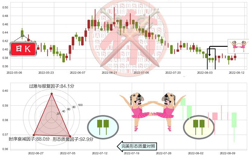 中国动向(hk03818)双针探底K线图-阿布量化