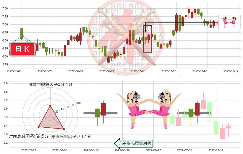金界控股(hk03918)双针探底K线图-阿布量化