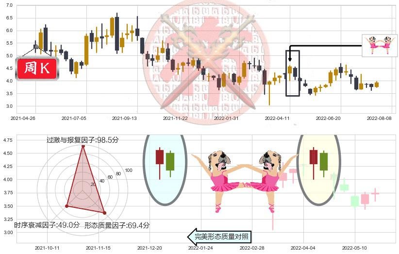 洛阳钼业(hk03993)双针探底K线图-阿布量化