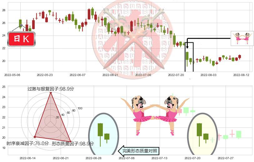 众安在线(hk06060)双针探底K线图-阿布量化