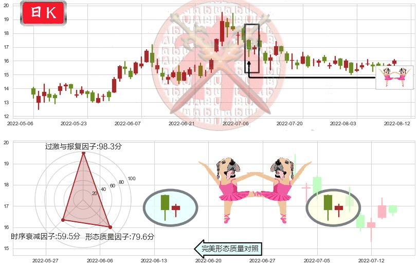 海底捞(hk06862)双针探底K线图-阿布量化