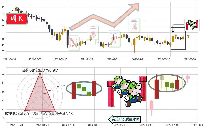 银河娱乐(hk00027)上升三部曲(升势三鸦)K线图-阿布量化
