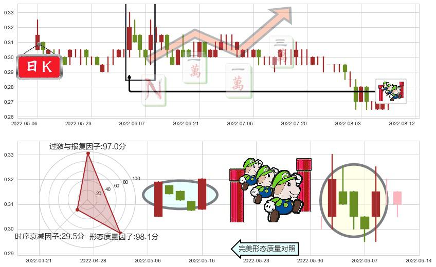 第一视频(hk00082)上升三部曲(升势三鸦)K线图-阿布量化